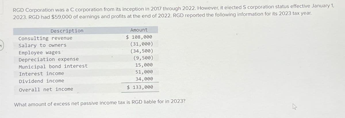 RGD Corporation was a C corporation from its inception in 2017 through 2022. However, it elected S corporation status effective January 1,
2023. RGD had $59,000 of earnings and profits at the end of 2022. RGD reported the following information for its 2023 tax year.
Description
Consulting revenue.
Salary to owners
Employee wages
Depreciation expense
Municipal bond interest
Interest income
Dividend income
Amount
$ 108,000
(31,000)
(34,500)
(9,500)
15,000
51,000
34,000
$ 133,000
Overall net income
What amount of excess net passive income tax is RGD liable for in 2023?