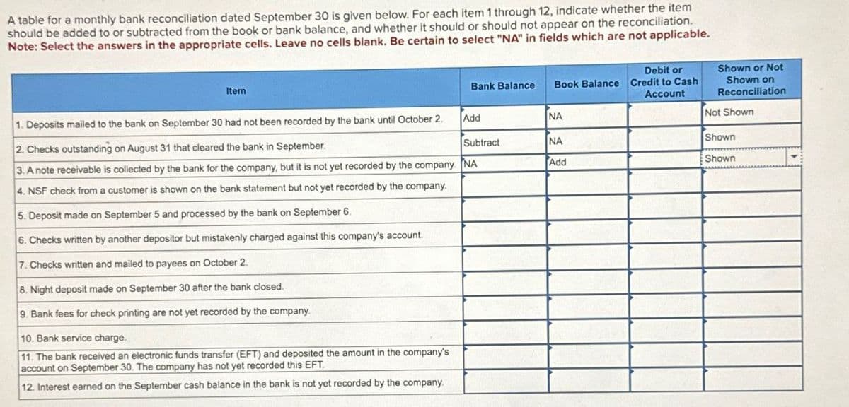 A table for a monthly bank reconciliation dated September 30 is given below. For each item 1 through 12, indicate whether the item
should be added to or subtracted from the book or bank balance, and whether it should or should not appear on the reconciliation.
Note: Select the answers in the appropriate cells. Leave no cells blank. Be certain to select "NA" in fields which are not applicable.
Item
Debit or
Shown or Not
Shown on
Reconciliation
Bank Balance
Book Balance Credit to Cash
Account
Add
NA
Not Shown
Subtract
NA
Add
Shown
Shown
1. Deposits mailed to the bank on September 30 had not been recorded by the bank until October 2
2. Checks outstanding on August 31 that cleared the bank in September
3. A note receivable is collected by the bank for the company, but it is not yet recorded by the company NA
4. NSF check from a customer is shown on the bank statement but not yet recorded by the company.
5. Deposit made on September 5 and processed by the bank on September 6.
6. Checks written by another depositor but mistakenly charged against this company's account
7. Checks written and mailed to payees on October 2.
8. Night deposit made on September 30 after the bank closed.
9. Bank fees for check printing are not yet recorded by the company.
10. Bank service charge.
11. The bank received an electronic funds transfer (EFT) and deposited the amount in the company's
account on September 30. The company has not yet recorded this EFT.
12. Interest earned on the September cash balance in the bank is not yet recorded by the company.