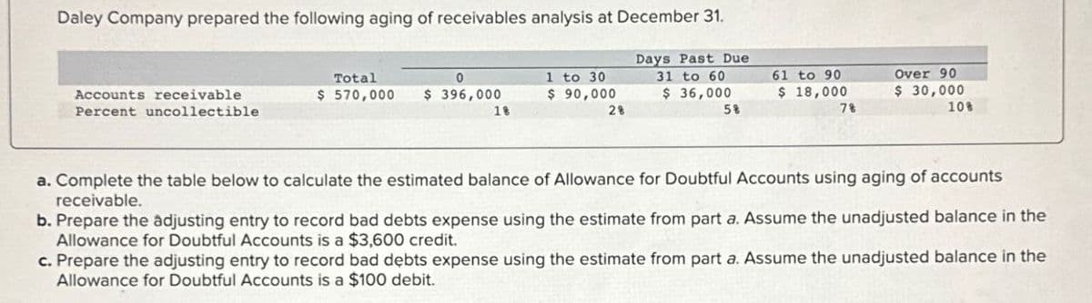 Daley Company prepared the following aging of receivables analysis at December 31.
Total
0
Accounts receivable
Percent uncollectible
$ 570,000 $ 396,000
1 to 30
$ 90,000
Days Past Due
31 to 60
$ 36,000
61 to 90
$ 18,000
Over 90
18
28
58
7%
$ 30,000
10%
a. Complete the table below to calculate the estimated balance of Allowance for Doubtful Accounts using aging of accounts
receivable.
b. Prepare the adjusting entry to record bad debts expense using the estimate from part a. Assume the unadjusted balance in the
Allowance for Doubtful Accounts is a $3,600 credit.
c. Prepare the adjusting entry to record bad debts expense using the estimate from part a. Assume the unadjusted balance in the
Allowance for Doubtful Accounts is a $100 debit.