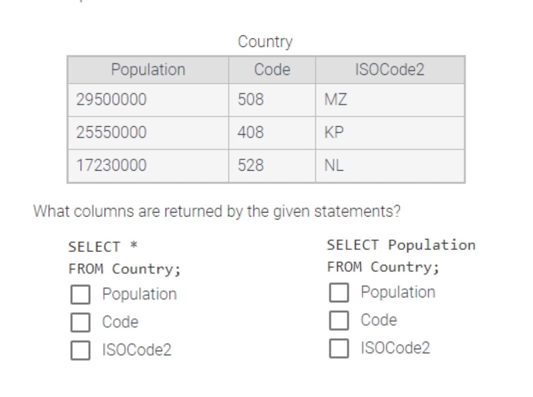 Population
29500000
25550000
17230000
Country
Code
SELECT *
FROM Country;
Population
Code
ISOCode2
508
408
528
MZ
KP
NL
ISOCode2
What columns are returned by the given statements?
SELECT Population
FROM Country;
Population
Code
ISOCode2
