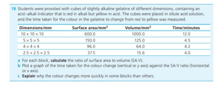 18 Students were provided with cubes of slightly alkaline gelatine of different dimensions, containing an
acid-alkali indicator that is red in alkali but yellow in acid. The cubes were placed in dilute acid solution,
and the time taken for the colour in the gelatine to change from red to yellow was measured.
Dimensions/mm
Surface area/mm²
Volume/mm³
Time/minutes
10 x 10 x 10
600.0
1000.0
12.0
5x 5 x5
150.0
125.0
4.5
4 x 4 x 4
96.0
64.0
4.2
2.5 x 2.5 x 2.5
a For each block, calculate the ratio of surface area to volume (SA:V).
b Plot a graph of the time taken for the colour change (vertical or y axis) against the SA:V ratio (horizontal
or x axis).
c Explain why the colour changes more quickly in some blocks than others.
37.5
15.6
4.0
