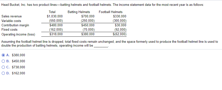 Head Bucket, Inc. has two product lines-batting helmets and football helmets. The income statement data for the most recent year is as follows:
Total
$1,030,000
(550,000)
$480,000
(162,000)
Batting Helmets
$700,000
(250,000)
Football Helmets
Sales revenue
$330,000
(300,000)
$30,000
Variable costs
Contribution margin
$450,000
Fixed costs
(70,000)
(92,000)
S(62,000)
Operating income (loss)
$318,000
$380,000
Assuming the football helmet line is dropped, total fixed costs remain unchanged, and the space formerly used to produce the football helmet line is used to
double the production of batting helmets, operating income will be
A. $380,000
B. $450,000
OC. $738,000
O D. $162,000
