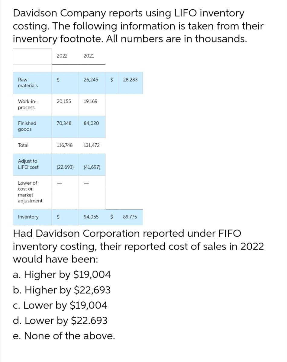Davidson Company reports using LIFO inventory
costing. The following information is taken from their
inventory footnote. All numbers are in thousands.
Raw
materials
Work-in-
process
Finished
goods
Total
Adjust to
LIFO cost
Lower of
cost or
market
adjustment
Inventory
2022
$
20,155
2021
26,245 $ 28,283
19,169
70,348 84,020
$
116,748 131,472
(22,693) (41,697)
94,055 $ 89,775
Had Davidson Corporation reported under FIFO
inventory costing, their reported cost of sales in 2022
would have been:
a. Higher by $19,004
b. Higher by $22,693
c. Lower by $19,004
d. Lower by $22.693
e. None of the above.