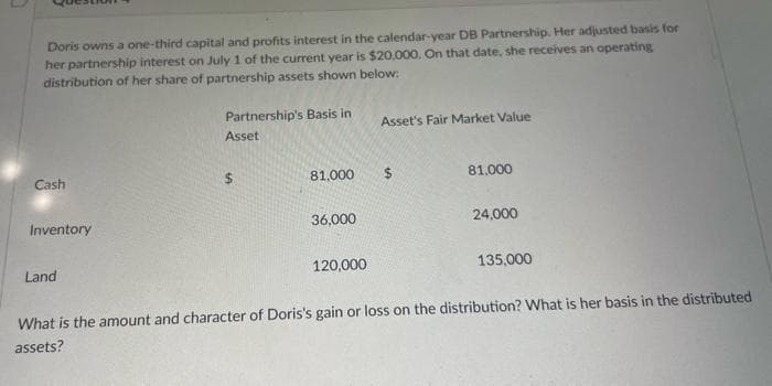 Doris owns a one-third capital and profits interest in the calendar-year DB Partnership. Her adjusted basis for
her partnership interest on July 1 of the current year is $20,000. On that date, she receives an operating
distribution of her share of partnership assets shown below:
Cash
Inventory
Land
Partnership's Basis in
Asset
$
81,000
36,000
120,000
Asset's Fair Market Value
$
81.000
24,000
135,000
What is the amount and character of Doris's gain or loss on the distribution? What is her basis in the distributed
assets?