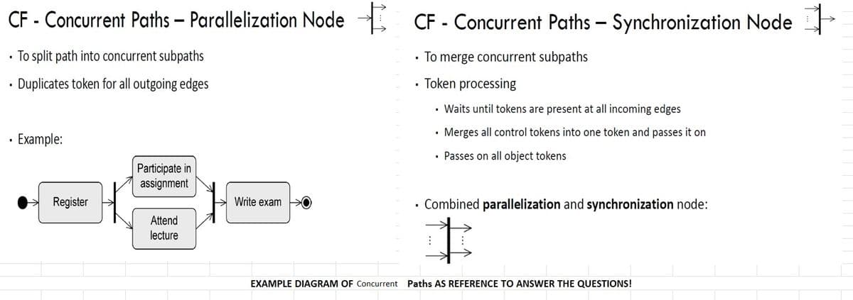 CF - Concurrent Paths - Parallelization Node CF - Concurrent Paths - Synchronization Node →→→
I
To split path into concurrent subpaths
To merge concurrent subpaths
Token processing
Duplicates token for all outgoing edges
. Waits until tokens are present at all incoming edges
Merges all control tokens into one token and passes it on
• Passes on all object tokens
Example:
Register
Participate in
assignment
Attend
lecture
Write exam
.
.
Combined parallelization and synchronization node:
:
EXAMPLE DIAGRAM OF Concurrent Paths AS REFERENCE TO ANSWER THE QUESTIONS!