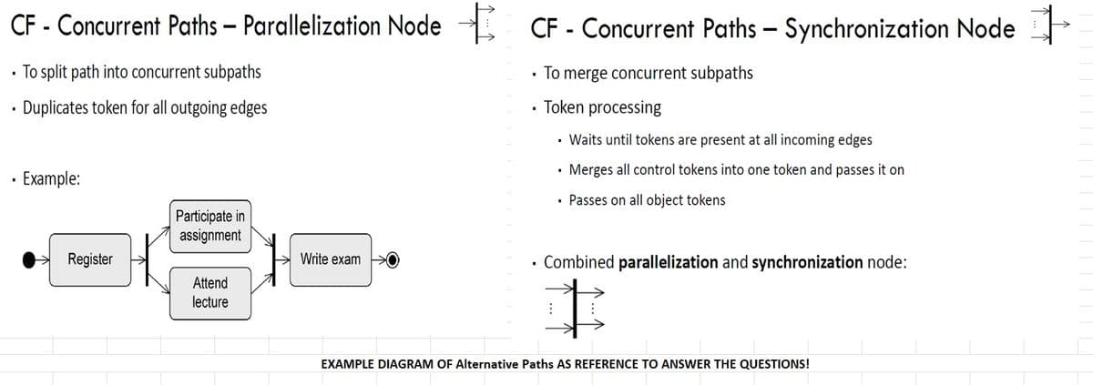 CF - Concurrent Paths - Parallelization Node CF - Concurrent Paths - Synchronization Node
I
To split path into concurrent subpaths
To merge concurrent subpaths
Token processing
Duplicates token for all outgoing edges
. Waits until tokens are present at all incoming edges
Merges all control tokens into one token and passes it on
• Passes on all object tokens
Example:
Register
Participate in
assignment
Attend
lecture
Write exam
.
.
Combined parallelization and synchronization node:
:
EXAMPLE DIAGRAM OF Alternative Paths AS REFERENCE TO ANSWER THE QUESTIONS!