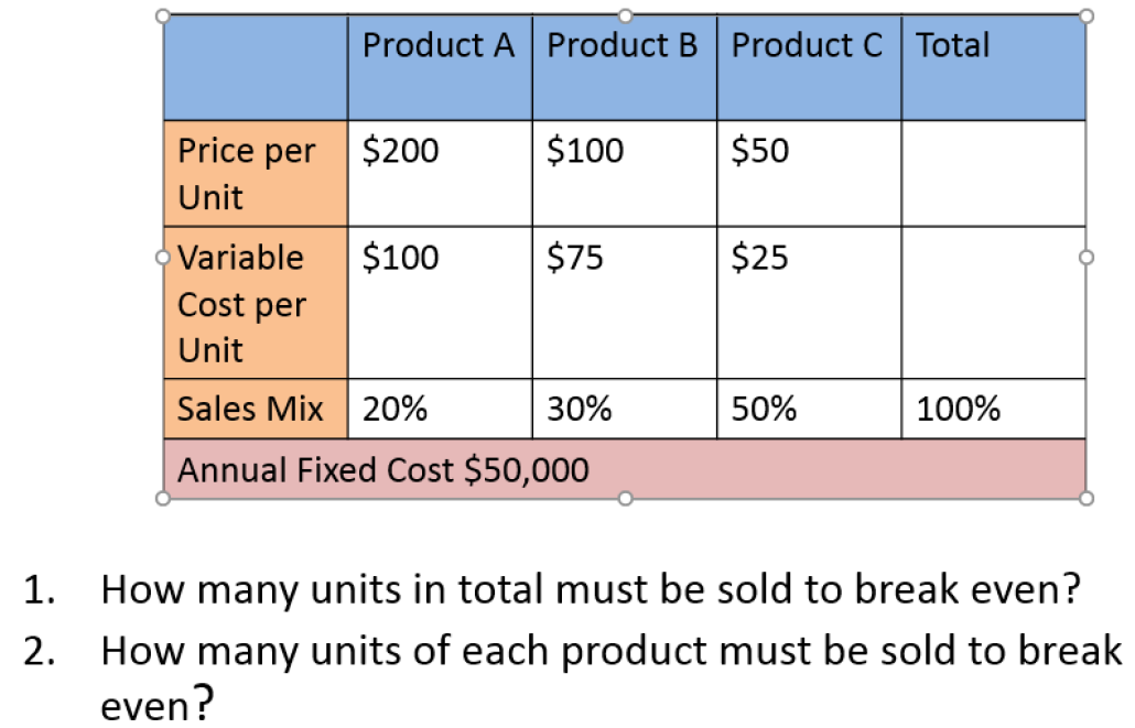 Product A Product B Product C Total
Price per
$200
$100
$50
Unit
Variable
$100
$75
$25
Cost per
Unit
Sales Mix 20%
30%
50%
100%
Annual Fixed Cost $50,000
1.
How many units in total must be sold to break even?
How many units of each product must be sold to break
even?
2.
