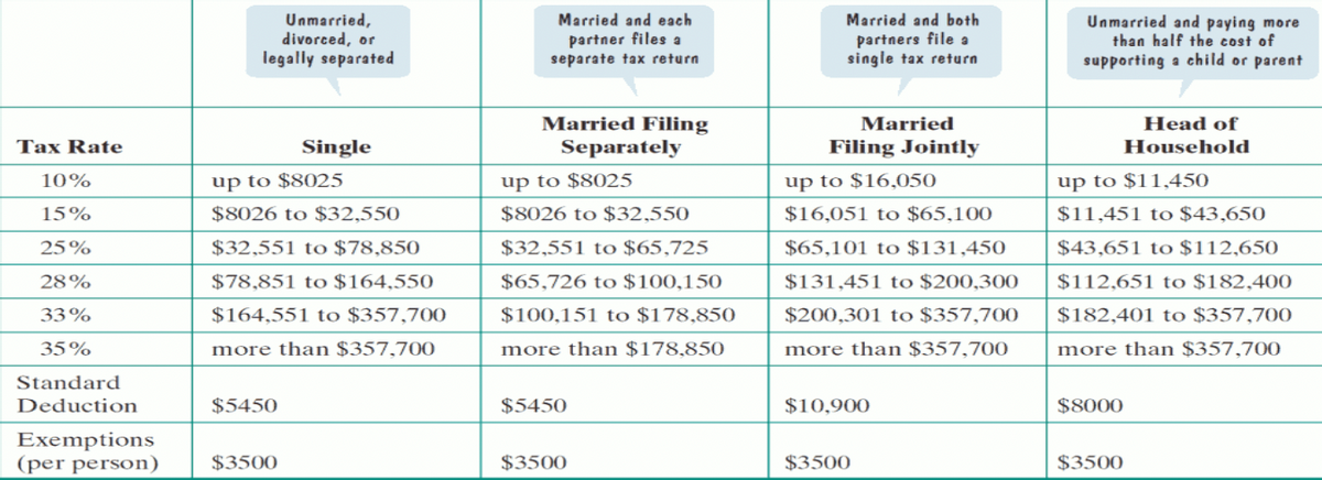 Unmarried,
divorced, or
legally separated
Married and each
partner files a
separate tax return
Married and both
partners file a
single tax return
Unmarried and paying more
than half the cost of
supporting a child or parent
Married Filing
Separately
Married
Head of
Tax Rate
Single
Filing Jointly
Household
10%
up to $8025
up to $8025
up to $16,050
up to $11,450
15%
$8026 to $32,550
$8026 to $32,550
$16,051 to $65,100
$11,451 to $43,650
25%
$32,551 to $78,850
$32,551 to $65,725
$65,101 to $131,450
$43,651 to $112,650
28%
$78,851 to $164,550
$65,726 to $100,150
$131,451 to $200,300
$112,651 to $182,400
33%
$164,551 to $357,700
$100,151 to $178,850
$200,301 to $357,700
$182,401 to $357,700
35%
more than $357,700
more than $178,850
more than $357,700
more than $357,700
Standard
Deduction
$5450
$5450
$10,900
$8000
Exemptions
(per person)
$3500
$3500
$3500
$3500
