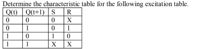 Determine the characteristic table for the following excitation table.
Q(t)
Q(t+1) | S
R
X
1
1
1
1
1
1
X
X
