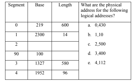 Segment
What are the physical
address for the following
logical addresses?
Base
Length
219
600
a. 0,430
1
2300
14
b. 1,10
с. 2,500
90
100
d. 3,400
1327
580
е. 4,112
1952
96
2.
3.
4-
