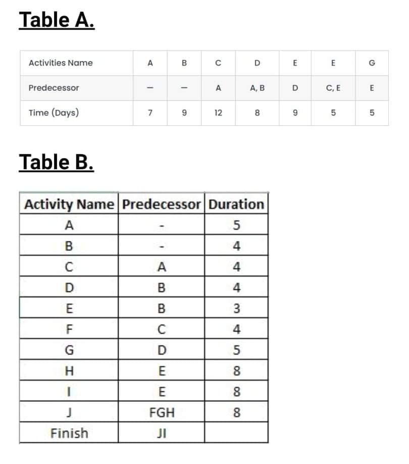 Table A.
Activities Name
A
в
D
E
G
Predecessor
A
A, B
D
C, E
E
Time (Days)
7
9.
12
8
Table B.
Activity Name PredecessorDuration
A
B
A
4
D
B
4
B
F
C
4
G
E
8.
E
8
FGH
Finish
JI
54
00
