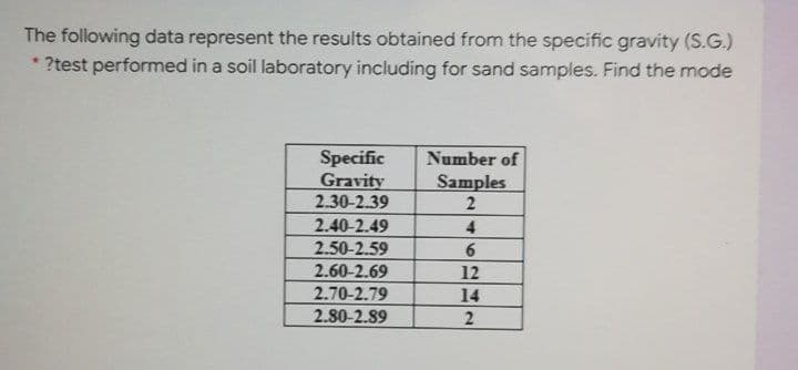 The following data represent the results obtained from the specific gravity (S.G.)
* ?test performed in a soil laboratory including for sand samples. Find the mode
Specific
Gravity
2.30-2.39
Number of
Samples
2.40-2.49
2.50-2.59
6.
2.60-2.69
12
2.70-2.79
14
2.80-2.89
2
