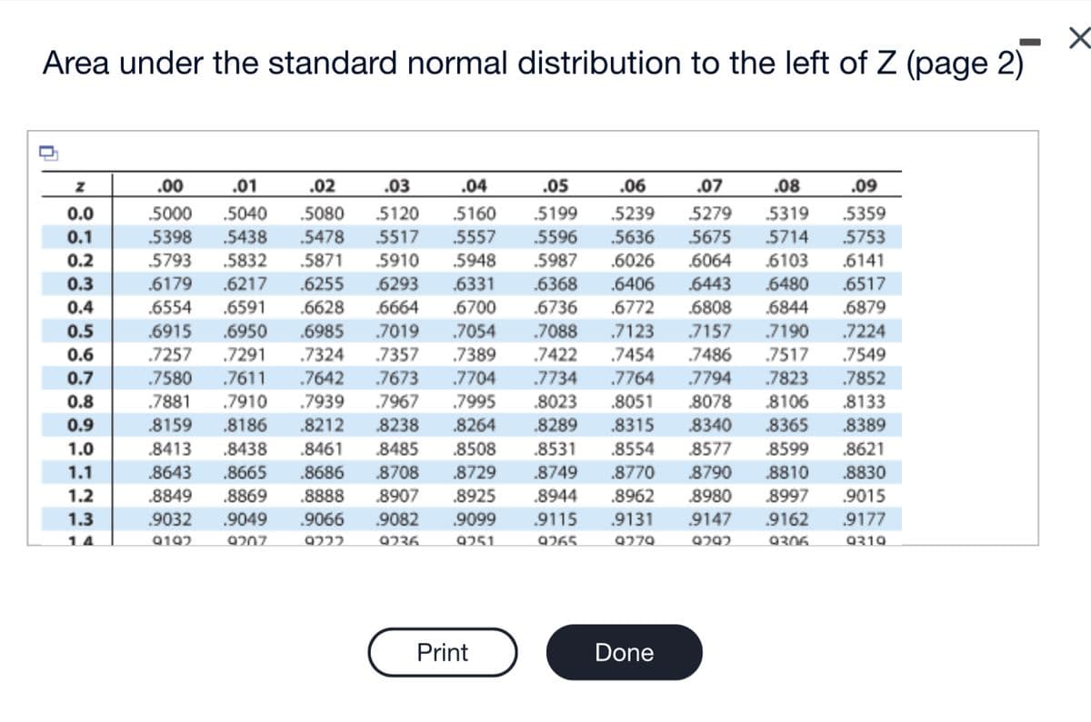 Area under the standard normal distribution to the left of Z (page 2)
Z
0.0
0.1
0.2
0.3
0.4
0.5
0.6
0.7
0.8
0.9
1.0
1.1
1.2
1.3
14
.08
.06 .07
.5239 5279 5319
5675 5714
.02
.09
.5359
.00 .01
.03 .04
.05
.5000 .5040 .5080 5120 .5160 .5199
.5398 .5438 .5478 .5517 .5557
.5871 5910 .5948
.6255 .6293 .6331
.5596 .5636
.5753
.5793 .5832
.5987 .6026 .6064
.6103 .6141
.6179 .6217
.6368 .6406
.6443
.6480
.6517
.6554 .6591
.6628
.6664
.6700
.6736
.6772
.6808
.6844
.6879
.6915 .6950
.6985
.7019
.7054
.7088
.7123 .7157
.7190
.7224
.7324 .7357 .7389
.7422
.7454 .7486 .7517
.7549
.7257 .7291
.7580 .7611 .7642 .7673 .7704 .7734 .7764
.7794 .7823
.7852
.7881
.8023
.8106
.8133
.7910 .7939 .7967 .7995
.8186 .8212 .8238 .8264
.8413 .8438 .8461
.8159
.8289 .8315
.8340 .8365
.8389
.8577 .8599
.8621
.8643
8790
8810
.8830
.8485 .8508 .8531 .8554
.8665 .8686 .8708 .8729 .8749 .8770
.8944 .8962
.9115 .9131 .9147 .9162
.8849
.8980 .8997
.9015
.8869 .8888 .8907 .8925
.9049 .9066 .9082 .9099
.9032
.9177
9192
9207
9222
9236
9251
9265
9279
9292
9306
9319
Print
.8051 .8078
Done
X