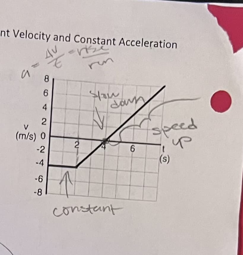 nt Velocity and Constant Acceleration.
rise
a
6
4
2
V
(m/s) 0
-2
-4
-6
-8
2
run
Slow
7
down
constant
6
speed
up
1
(s)