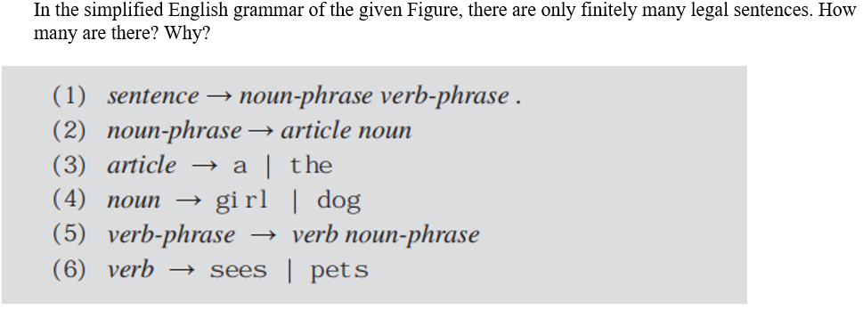 In the simplified English grammar of the given Figure, there are only finitely many legal sentences. How
many are there? Why?
(1) sentence → noun-phrase verb-phrase .
(2) noun-phrase → article noun
(3) article →→ a | the
(4) noun → girl
| dog
(5) verb-phrase
verb noun-phrase
(6) verb → sees | pets