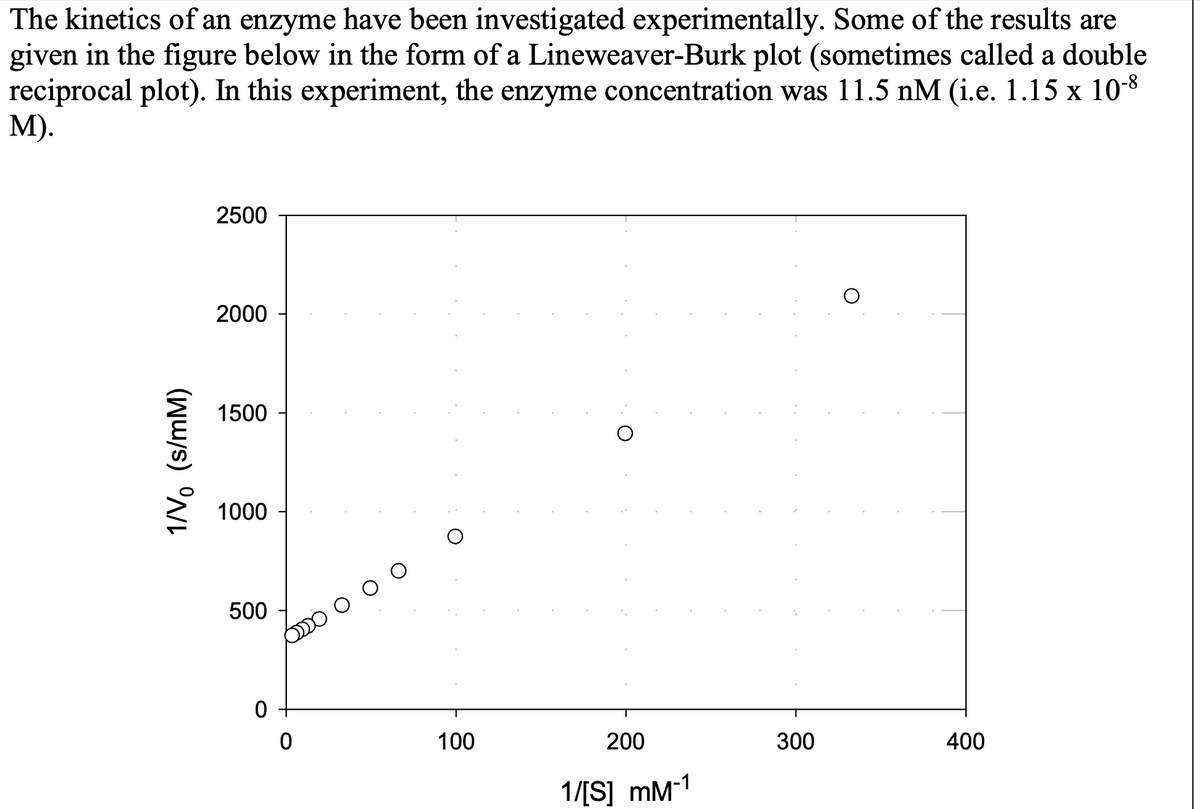 The kinetics of an enzyme have been investigated experimentally. Some of the results are
given in the figure below in the form of a Lineweaver-Burk plot (sometimes called a double
reciprocal plot). In this experiment, the enzyme concentration was 11.5 nM (i.e. 1.15 x 10-8
M).
1/V (s/mM)
2500
2000
1500
1000
500
0
ODDO
0
100
200
1/[S] mM-1
300
400