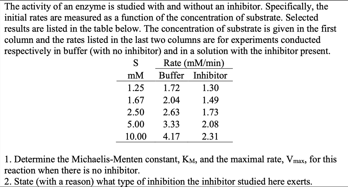 The activity of an enzyme is studied with and without an inhibitor. Specifically, the
initial rates are measured as a function of the concentration of substrate. Selected
results are listed in the table below. The concentration of substrate is given in the first
column and the rates listed in the last two columns are for experiments conducted
respectively in buffer (with no inhibitor) and in a solution with the inhibitor present.
Rate (mm/min)
S
mM
Buffer Inhibitor
1.25
1.72
1.30
1.67 2.04
1.49
2.50
2.63
1.73
5.00
3.33
2.08
10.00
4.17
2.31
1. Determine the Michaelis-Menten constant, KM, and the maximal rate, Vmax, for this
reaction when there is no inhibitor.
2. State (with a reason) what type of inhibition the inhibitor studied here exerts.