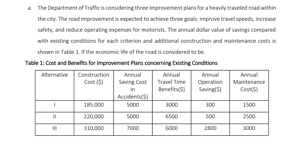а.
The Department of Traffic is considering three improvement plans for a heavily traveled road within
the city. The road improvement is expected to achieve three goals: improve travel speeds, increase
safety, and reduce operating expenses for motorists. The annual dollar value of savings compared
with existing conditions for each criterion and additional construction and maintenance costs is
shown in Table 1. If the economic life of the road is considered to be.
Table 1: Cost and Benefits for Improvement Plans concerning Existing Conditions
Alternative
Construction
Annual
Annual
Annual
Annual
Cost ($)
Saving Cost
Travel Time
Operation
Maintenance
in
Benefits($)
Saving($)
Cost($)
Accidents($)
185.000
5000
3000
300
1500
220,000
5000
6500
500
2500
II
310,000
7000
6000
2800
3000
