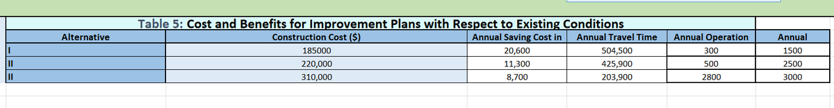 Table 5: Cost and Benefits for Improvement Plans with Respect to Existing Conditions
Alternative
Construction Cost ($)
Annual Saving Cost in
Annual Travel Time
Annual Operation
Annual
185000
20,600
504,500
300
1500
220,000
11,300
425,900
500
2500
II
310,000
8,700
203,900
2800
3000
