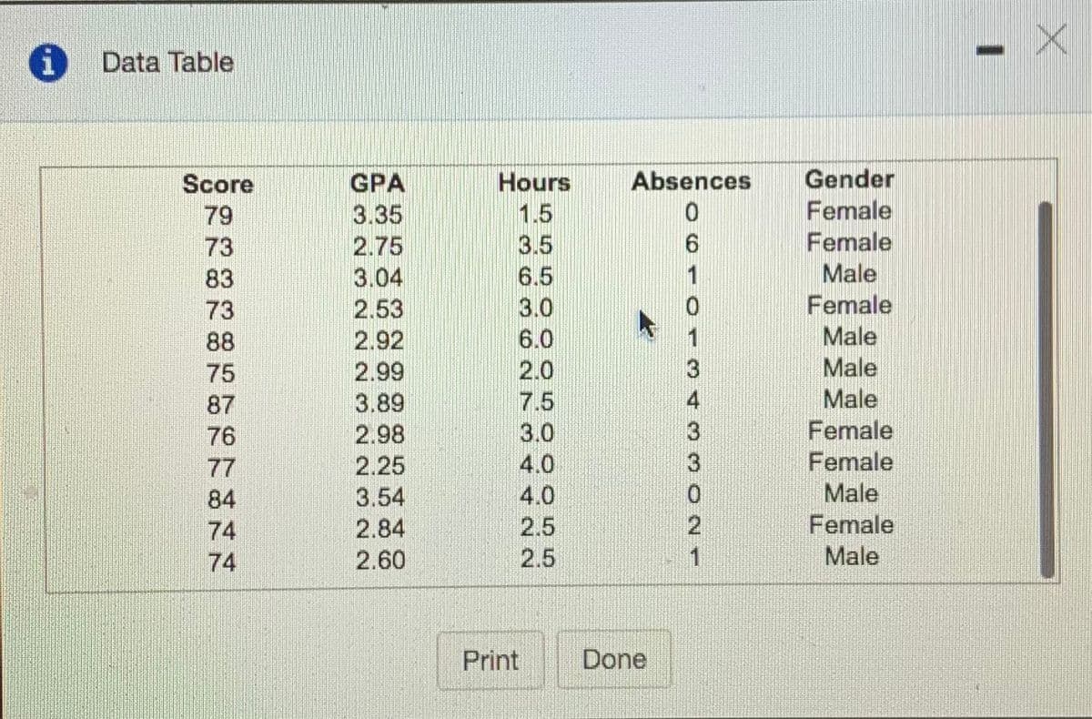 i Data Table
Gender
Hours
1.5
3.5
6.5
Absences
GPA
3.35
Score
79
Female
73
2.75
Female
83
3.04
1
Male
73
2.53
3.0
Female
88
2.92
6.0
1
Male
75
2.99
2.0
Male
87
3.89
7.5
4
Male
76
2.98
3.0
3
Female
77
2.25
4.0
Female
Male
Female
84
3.54
4.0
74
2.84
2.5
74
2.60
2.5
1
Male
Print
Done
