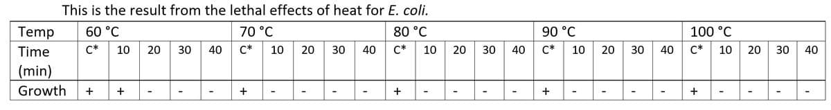 This is the result from the lethal effects of heat for E. coli.
60 °C
80 °C
70 °C
C*
C* 10
C* 10 20
Temp
Time
(min)
Growth +
+
20 30 40
-
I
+
10 20 30
-
40
+
I
30
I
40
I
90 °C
*****
C* 10 20 30
+
-
I
100 °C
40 C* 10 20
+
30
-
40
I