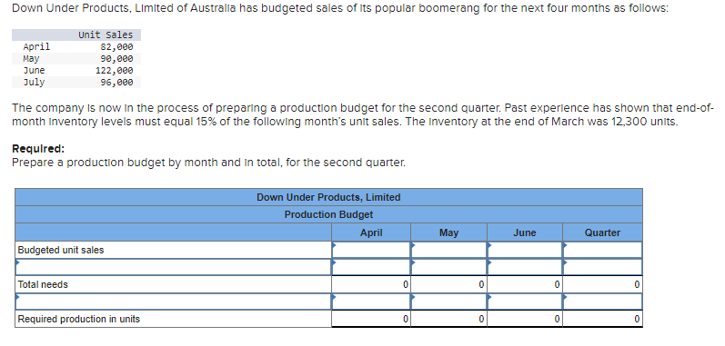 Down Under Products, Limited of Australia has budgeted sales of its popular boomerang for the next four months as follows:
April
May
June
July
Unit Sales
82,000
90,000
122,000
96,000
The company is now in the process of preparing a production budget for the second quarter. Past experience has shown that end-of-
month Inventory levels must equal 15% of the following month's unit sales. The Inventory at the end of March was 12,300 units.
Required:
Prepare a production budget by month and in total, for the second quarter.
Budgeted unit sales
Total needs
Required production in units
Down Under Products, Limited
Production Budget
April
0
0
May
0
0
June
0
0
Quarter
0
0