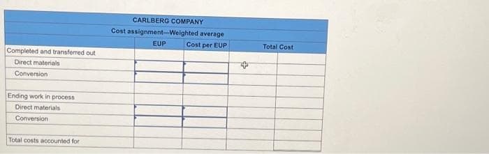 Completed and transferred out
Direct materials
Conversion
Ending work in process
Direct materials
Conversion
Total costs accounted for
CARLBERG COMPANY
Cost assignment-Weighted
EUP
average
Cost per EUP
Total Cost