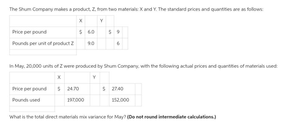 The Shum Company makes a product, Z, from two materials: X and Y. The standard prices and quantities are as follows:
X
Y
Price per pound
Pounds per unit of product Z
Price per pound $ 24.70
$6.0
Pounds used
9.0
In May, 20,000 units of Z were produced by Shum Company, with the following actual prices and quantities of materials used:
X
197,000
Y
$9
$
6
27.40
152,000
What is the total direct materials mix variance for May? (Do not round intermediate calculations.)