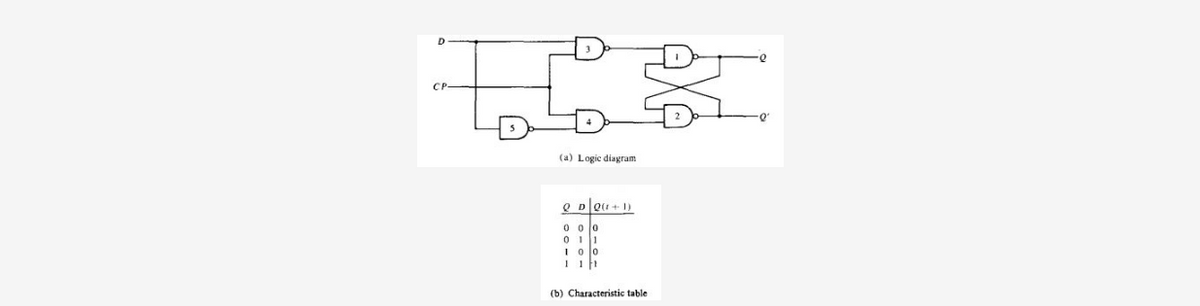 D.
(a) Logic diagram
O D Ql1 + 1)
0 0 0
0 11
(b) Characteristic table

