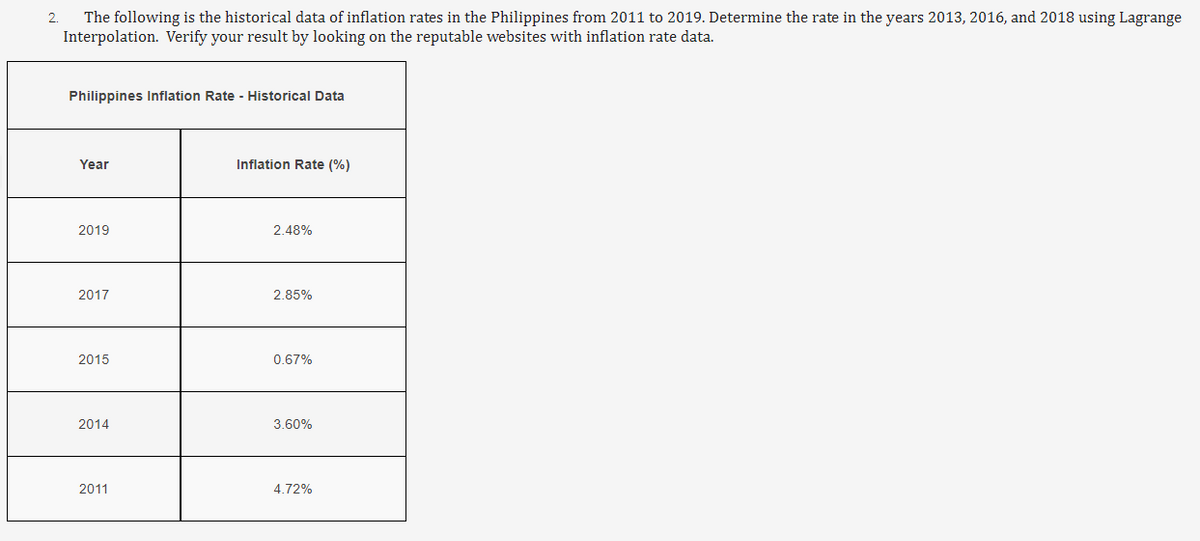 2. The following is the historical data of inflation rates in the Philippines from 2011 to 2019. Determine the rate in the years 2013, 2016, and 2018 using Lagrange
Interpolation. Verify your result by looking on the reputable websites with inflation rate data.
Philippines Inflation Rate - Historical Data
Year
Inflation Rate (%)
2019
2.48%
2017
2.85%
2015
0.67%
2014
3.60%
2011
4.72%