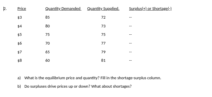 R.
Price
$3
$4
$5
$6
$7
$8
Quantity
85
80
75
70
65
60
Demanded
Quantity Supplied.
72
73
75
77
79
81
Surplus(+) or Shortage(-).
a) What is the equilibrium price and quantity? Fill in the shortage-surplus column.
b) Do surpluses drive prices up or down? What about shortages?