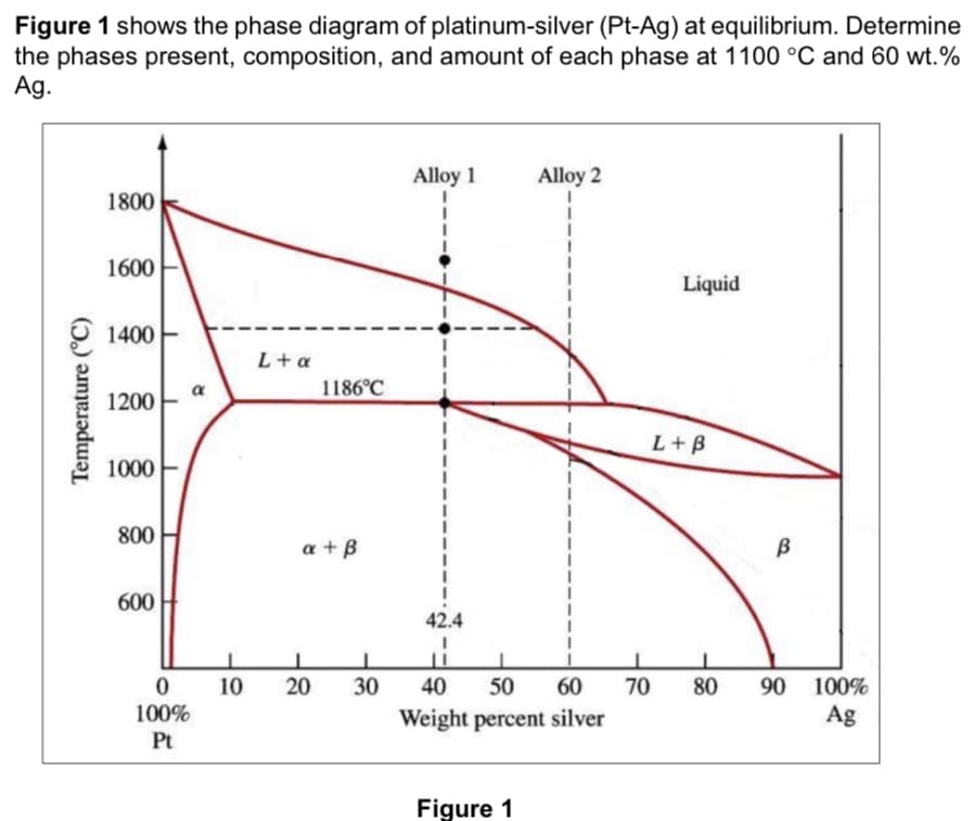 Figure 1 shows the phase diagram of platinum-silver (Pt-Ag) at equilibrium. Determine
the phases present, composition, and amount of each phase at 1100 °C and 60 wt.%
Ag.
Alloy 1
Alloy 2
1800
1600
Liquid
O 1400
L+a
a
1186°C
1200
L+B
1000
800
a + B
B
600
42.4
10
20
30
40
50
60
70
80
90 100%
100%
Weight percent silver
Ag
Pt
Figure 1
Temperature (°C)
