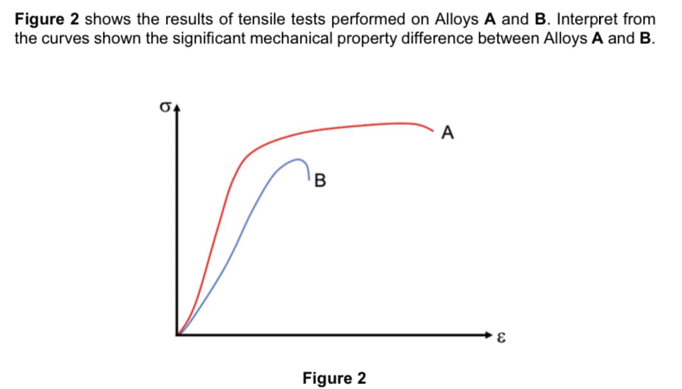 Figure 2 shows the results of tensile tests performed on Alloys A and B. Interpret from
the curves shown the significant mechanical property difference between Alloys A and B.
A
Figure 2
