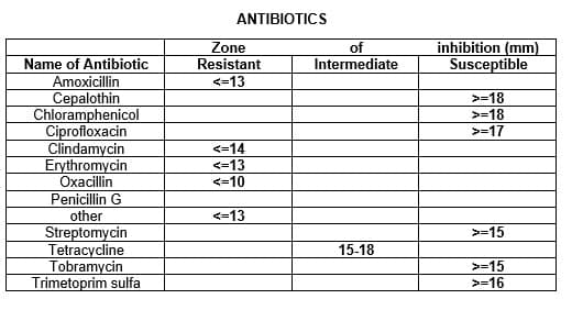 ANTIBIOTICS
Zone
Resistant
<=13
of
Intermediate
inhibition (mm)
Susceptible
Name of Antibiotic
Amoxicillin
Cepalothin
Chloramphenicol
Ciprofloxacin
Clindamycin
Erythromycin
Oxacillin
Penicillin G
>=18
>=18
>=17
<-14
<=13
<=10
other
<=13
>=15
Streptomycin
Tetracycline
Tobramycin
Trimetoprim sulfa
15-18
>=15
>=16

