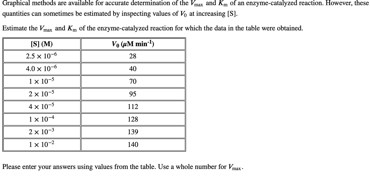 Graphical methods are available for accurate determination of the Vmax and Km of an enzyme-catalyzed reaction. However, these
quantities can sometimes be estimated by inspecting values of Vo at increasing [S].
Estimate the Vm
and Km of the enzyme-catalyzed reaction for which the data in the table were obtained.
max
[S] (M)
Vo (uM min-1)
2.5 x 10-6
28
4.0 × 10-6
40
1 x 10-5
70
2 x 10-5
95
4 x 10-5
112
1 x 10-4
128
2 x 10-3
139
1 x 10-2
140
Please enter your answers using values from the table. Use a whole number for Vmax .
