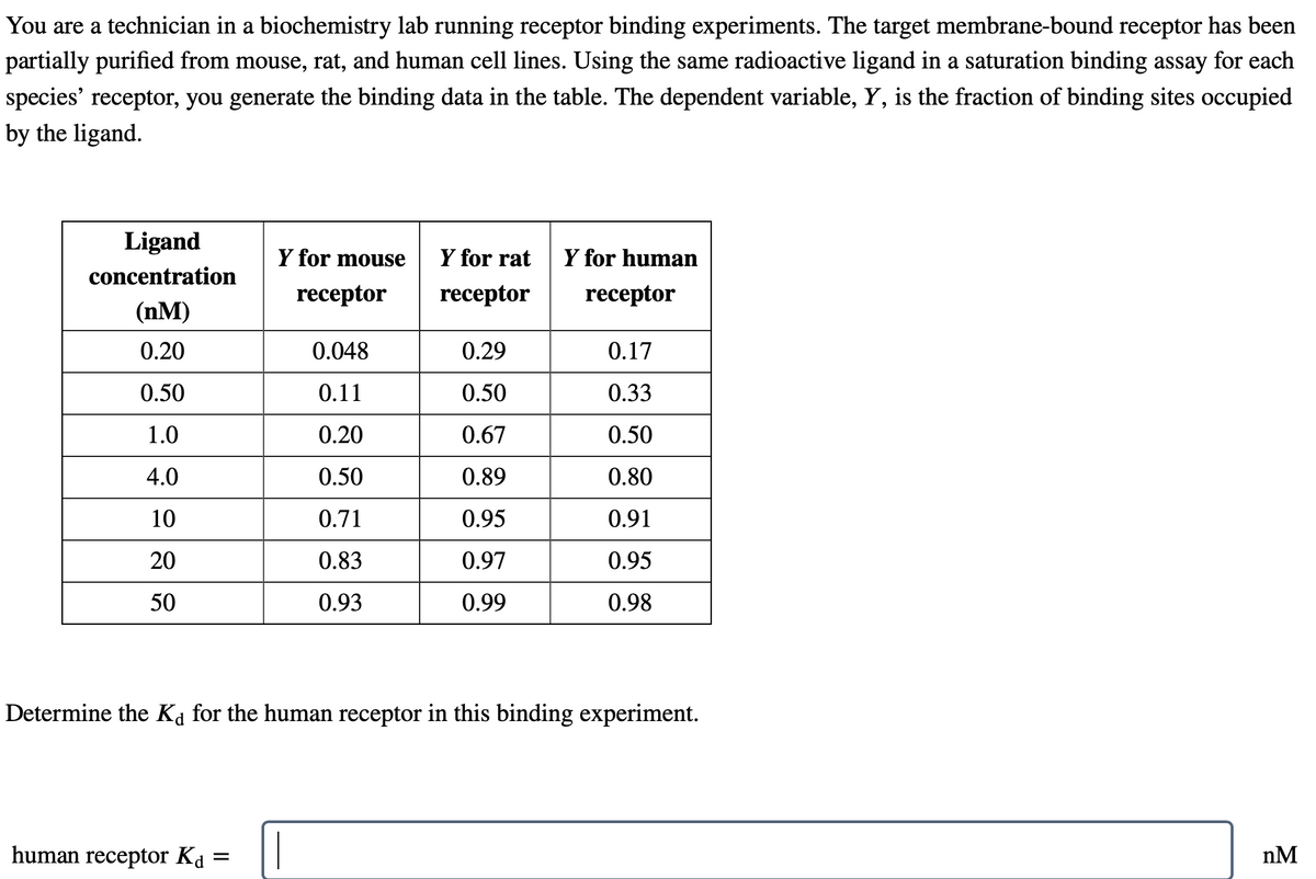 You are a technician in a biochemistry lab running receptor binding experiments. The target membrane-bound receptor has been
partially purified from mouse, rat, and human cell lines. Using the same radioactive ligand in a saturation binding assay for each
species' receptor, you generate the binding data in the table. The dependent variable, Y, is the fraction of binding sites occupied
by the ligand.
Ligand
Y for mouse
Y for rat
Y for human
concentration
receptor
receptor
receptor
(nM)
0.20
0.048
0.29
0.17
0.50
0.11
0.50
0.33
1.0
0.20
0.67
0.50
4.0
0.50
0.89
0.80
10
0.71
0.95
0.91
20
0.83
0.97
0.95
50
0.93
0.99
0.98
Determine the Ka for the human receptor in this binding experiment.
human receptor Kd
nM
