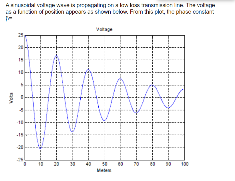 A sinusoidal voltage wave is propagating on a low loss transmission line. The voltage
as a function of position appears as shown below. From this plot, the phase constant
B=
Voltage
25,
20
15
10
5
-5
-10
-15
-20
-25
10
20
30
40
50
60
70
80
90
100
Meters
Volts
