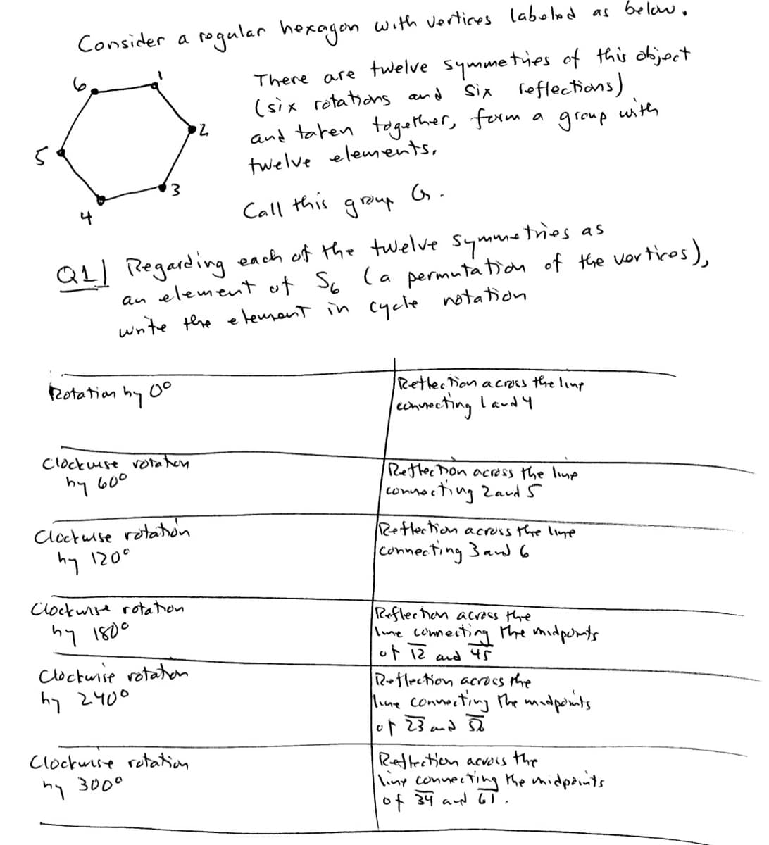 5
Consider a
3
Rotation by
0⁰
Clockuse rotation.
by 600
Clockwise rotation
hy 120°
Clockwise rotation
by 1800
Call this
group
Q1] Regarding each of the twelve symmetries as
an element of S6 (a permutation of the vertices),
write the element in cycle notation
Clockwise rotation
hу 2400
regular hexagon with vertices labeled as below.
There are twelve symmetries of this object
(six rotations and six reflections)
group
Clockwise rotation
hy 300⁰
2
and taken together, form
twelve elements,
G.
a
Rettection across the line.
connecting landy
Rettec Dion across the line
connecting 2ard 5
Reflection across the line
connecting 3 and 6
Reflection acro
line connecting the midports
of 12 and 45
Reflection across the
line connecting the midpoints.
of 23 and 50
with
Reflection across the
line connecting the midpoints.
of 34 and 61.