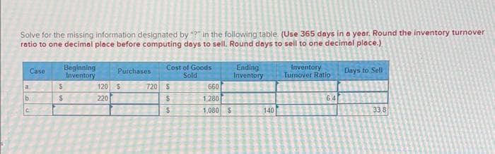 Solve for the missing information designated by "?" in the following table. (Use 365 days in a year. Round the inventory turnover
ratio to one decimal place before computing days to sell. Round days to sell to one decimal place.)
a
b
с
Case
S
$
Beginning
Inventory
Purchases
120 S
220
Cost of Goods
Sold
720 $
$
S
660
1.280
1,080 S
Ending
Inventory
140
Inventory
Turnover Ratio
6.4
Days to Sell
33.8