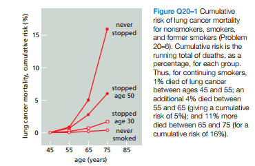 Figure Q20-1 Cumulative
risk of lung cancer mortality
for nonsmokers, smokers,
and former smokers (Problem
20-6). Cumulative risk is the
running total of deaths, as a
percentage, for each group.
Thus, for continuing smokers,
1% died of lung cancer
between ages 45 and 55; an
additional 4% died between
never
15
stopped
10
stopped
age 50
5
55 and 65 (giving a cumulative
risk of 5%); and 11% more
died between 65 and 75 (for a
cumulative risk of 16%).
stopped
- age 30
never
smoked
45
55
65 75 85
age (years)
lung cancer mortality, cumulative risk (%)

