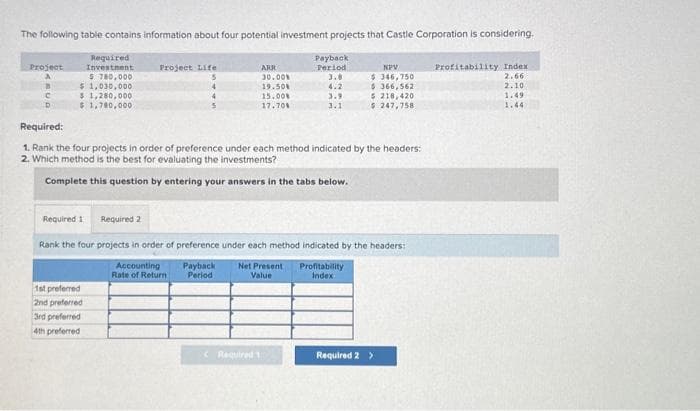 The following table contains information about four potential investment projects that Castle Corporation is considering.
Required
Investment
$ 780,000
Payback
Period
3.8
4.2
3.9
3.1
Project
A
B
C
D
$ 1,030,000
$ 1,280,000
$1,700,000.
Project Life
5.
Required 1
1st preferred
2nd preferred
3rd preferred
4th preferred
ARR
30.00%
19.50%
15.00%
17.70%
Required:
1. Rank the four projects in order of preference under each method indicated by the headers:
2. Which method is the best for evaluating the investments?
Complete this question by entering your answers in the tabs below.
NPV
$346,750
Required 2
Rank the four projects in order of preference under each method indicated by the headers:
Accounting
Rate of Return
Payback Net Present
Period
Value
Profitability
Index
Required 1
$366,562
$ 218,420
$247,758
Required 2 >
Profitability Index
2.66
2.10
1.49
1.44