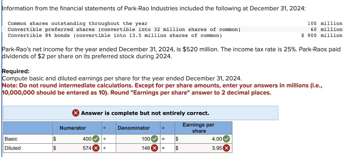 Information from the financial statements of Park-Rao Industries included the following at December 31, 2024:
Common shares outstanding throughout the year
Convertible preferred shares (convertible into 32 million shares of common)
Convertible 8% bonds (convertible into 13.5 million shares of common)
Park-Rao's net income for the year ended December 31, 2024, is $520 million. The income tax rate is 25%. Park-Raos paid
dividends of $2 per share on its preferred stock during 2024.
Required:
Compute basic and diluted earnings per share for the year ended December 31, 2024.
Note: Do not round intermediate calculations. Except for per share amounts, enter your answers in millions (i.e.,
10,000,000 should be entered as 10). Round "Earnings per share" answer to 2 decimal places.
Basic
Diluted
$
$
X Answer is complete but not entirely correct.
Earnings per
share
Numerator
400
574
+
+
Denominator
100
146
$
= $
100 million
60 million
$ 900 million
=
4.00
3.95 X