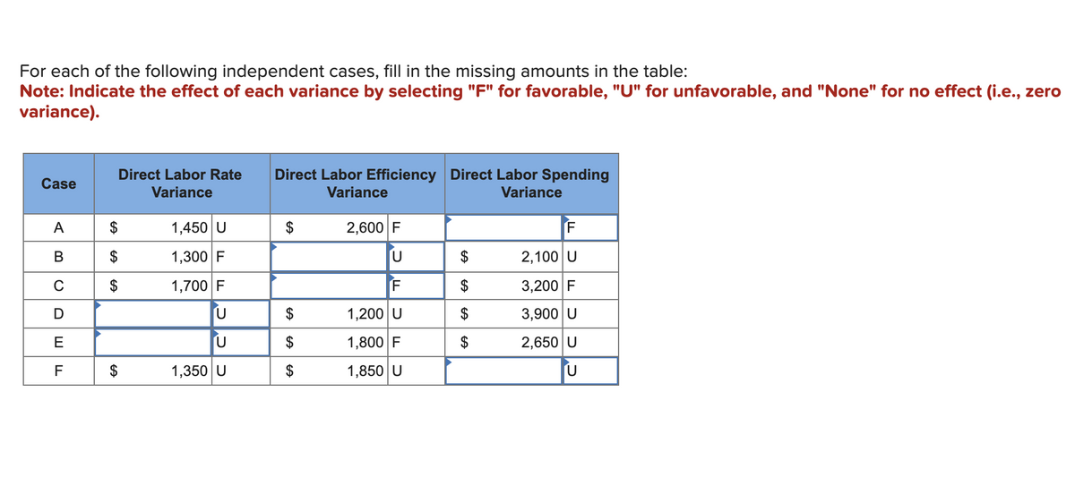 For each of the following independent cases, fill in the missing amounts in the table:
Note: Indicate the effect of each variance by selecting "F" for favorable, "U" for unfavorable, and "None" for no effect (i.e., zero
variance).
Case
A
B
C
D
E
F
Direct Labor Rate Direct Labor Efficiency Direct Labor Spending
Variance
Variance
Variance
$
$
SA
1,450 U
1,300 F
1,700 F
U
U
1,350 U
$
$
GA
2,600 F
U
1,200 U
1,800 F
1,850 U
$
$
$
GA
IF
2,100 U
3,200 F
3,900 U
2,650 U
U