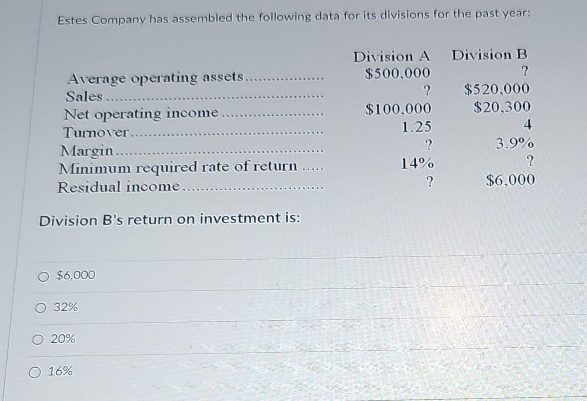 Estes Company has assembled the following data for its divisions for the past year:
Average operating assets..
Sales .....
Net operating income.
Turnover....
Margin.........
Minimum required rate of return .....
Residual income..........
Division B's return on investment is:
$6,000
32%
20%
16%
Division A Division B
$500,000
?
?
$100,000
1.25
?
14%
?
$520,000
$20,300
4
3.9%
?
$6,000