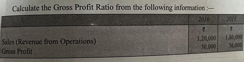 Calculate the Gross Profit Ratio from the following information :-
2010
2011
Sales (Revenue from Operations)
Gross Profit
1,80,000
36,000
1,20,000
30,000
