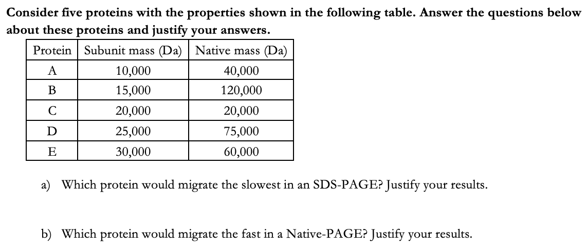 Consider five proteins with the properties shown in the following table. Answer the questions below
about these proteins and justify your answers.
Protein Subunit mass (Da) | Native mass (Da)
10,000
40,000
120,000
A
15,000
C
20,000
20,000
25,000
75,000
E
30,000
60,000
a) Which protein would migrate the slowest in an SDS-PAGE? Justify your results.
b) Which protein would migrate the fast in a Native-PAGE? Justify your results.
