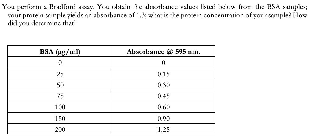 You perform a Bradford assay. You obtain the absorbance values listed below from the BSA samples;
your protein sample yields an absorbance of 1.3; what is the protein concentration of your sample? How
did you determine that?
BSA (ug/ml)
Absorbance @ 595 nm.
25
0.15
50
0.30
75
0.45
100
0.60
150
0.90
200
1.25
