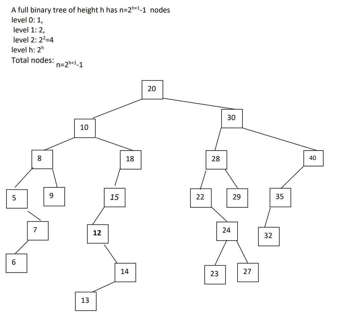 A full binary tree of height h has n=2h+1-1 nodes
level 0: 1,
level 1: 2,
level 2: 22=4
level h: 2h
Total nodes:
n=2h+1-1
30
10
8
18
28
40
9
15
22
29
35
7
24
12
32
6.
14
23
27
13
20
