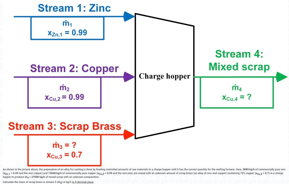 Stream 1: Zinc
ຕ່າ
XZn,1 = 0.99
Stream 4:
Mixed scrap
Stream 2: Copper
Charge hopper
m₂
Xcu,2 = 0.99
m4
XCU,4 = ?
Stream 3: Scrap Brass
m3 = ?
XCu.3 = 0.7
As shown in the picture above, the preparation of an alloy for casting is done by feeding controlled amounts of raw materials to a charge hopper until it has the correct quantity for the melting furnace. Here, 3889 kg/h of commercially pure zinc
(XZn,1 = 0.99 and the rest copper) and 13068 kg/h of commercially pure copper (xCu,2 = 0.99 and the rest zinc) are mixed with an unknown amount of scrap brass (an alloy of zinc and copper) containing 70% copper (xCu,3 = 0.7) in a charge
hopper to produce m4 = 27000 kg/h of mixed scrap with an unknown composition.
Calculate the mass of scrap brass in stream 3 (m3) in kg/h to 0 decimal place.