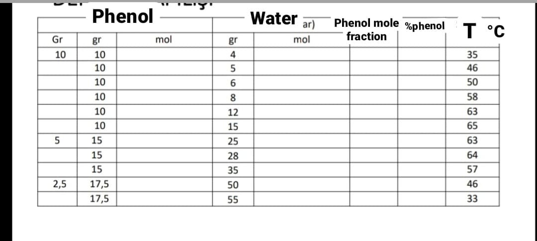 Phenol
Water
Phenol mole %phenol
ar)
T °C
Gr
gr
mol
gr
mol
fraction
10
10
4
35
10
5
46
10
50
10
8
58
10
12
63
10
15
65
15
25
63
15
28
64
15
35
57
2,5
17,5
50
46
17,5
55
33

